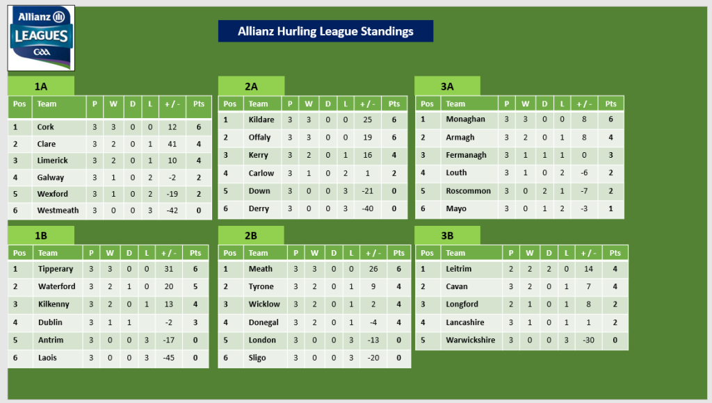Allianz Hurling League Standings
